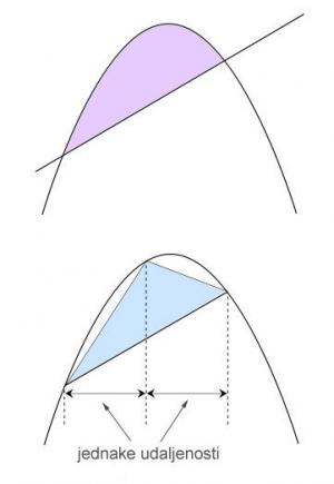 Arhimed je dokazao da površina omeđena parabolom i pravcem (gornja slika) iznosi 4/3 upisanog trokuta